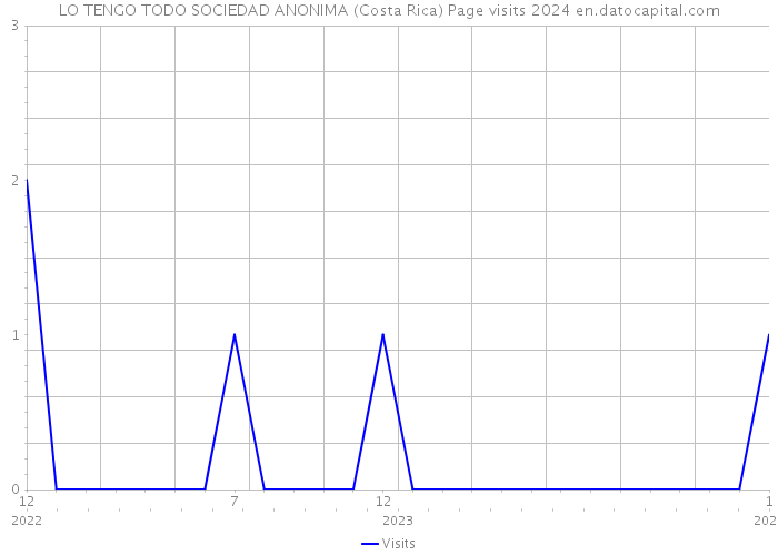 LO TENGO TODO SOCIEDAD ANONIMA (Costa Rica) Page visits 2024 