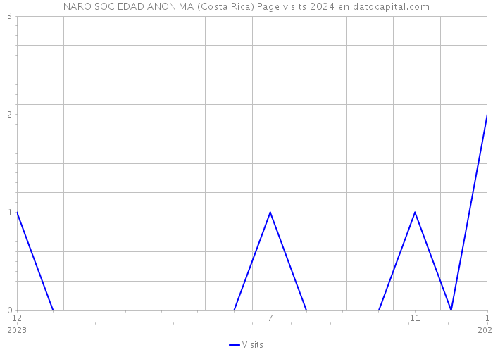 NARO SOCIEDAD ANONIMA (Costa Rica) Page visits 2024 