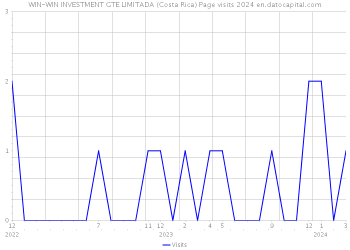WIN-WIN INVESTMENT GTE LIMITADA (Costa Rica) Page visits 2024 