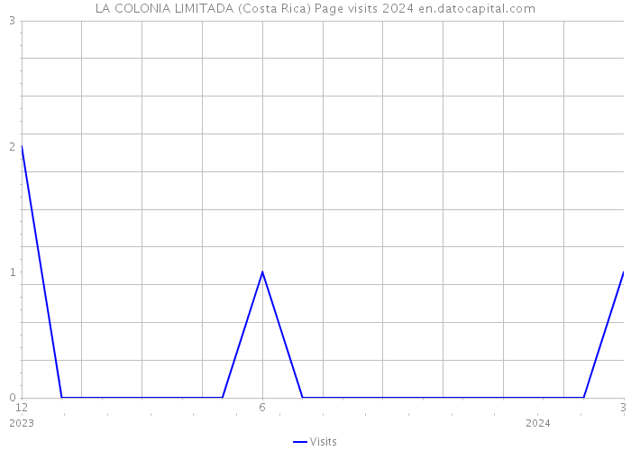 LA COLONIA LIMITADA (Costa Rica) Page visits 2024 