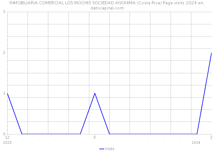 INMOBILIARIA COMERCIAL LOS MOCHIS SOCIEDAD ANONIMA (Costa Rica) Page visits 2024 
