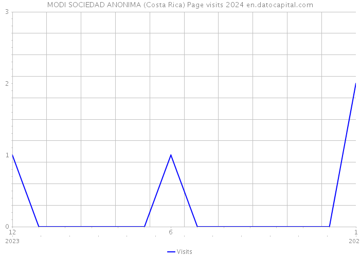 MODI SOCIEDAD ANONIMA (Costa Rica) Page visits 2024 