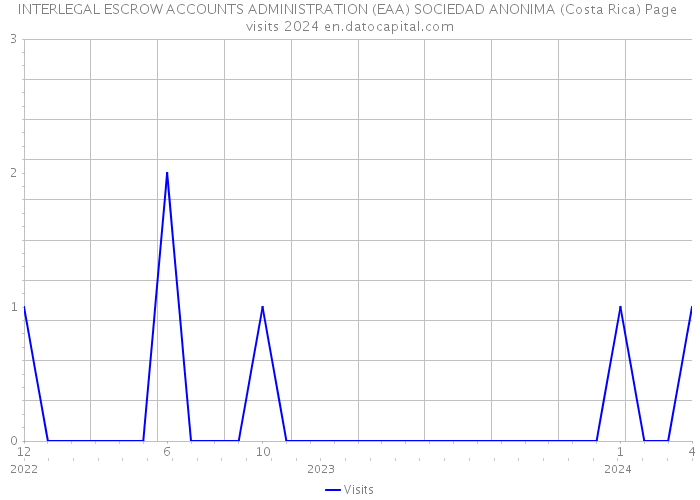INTERLEGAL ESCROW ACCOUNTS ADMINISTRATION (EAA) SOCIEDAD ANONIMA (Costa Rica) Page visits 2024 