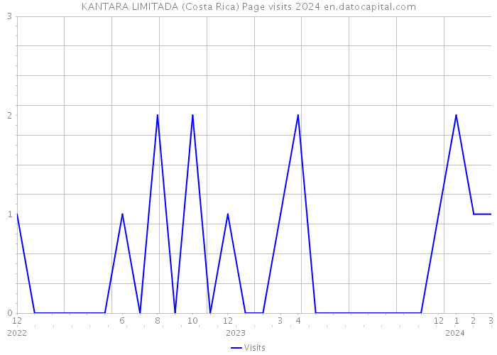 KANTARA LIMITADA (Costa Rica) Page visits 2024 