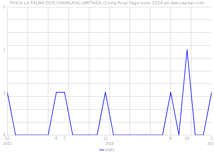 FINCA LA PALMA DOS CHAMLANG LIMITADA (Costa Rica) Page visits 2024 