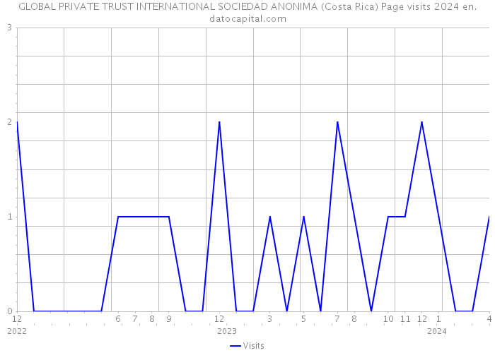 GLOBAL PRIVATE TRUST INTERNATIONAL SOCIEDAD ANONIMA (Costa Rica) Page visits 2024 