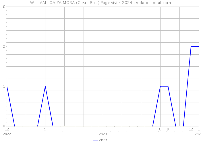 WILLIAM LOAIZA MORA (Costa Rica) Page visits 2024 