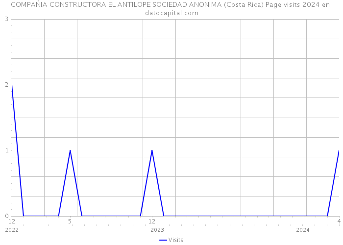 COMPAŃIA CONSTRUCTORA EL ANTILOPE SOCIEDAD ANONIMA (Costa Rica) Page visits 2024 