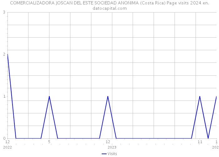 COMERCIALIZADORA JOSCAN DEL ESTE SOCIEDAD ANONIMA (Costa Rica) Page visits 2024 
