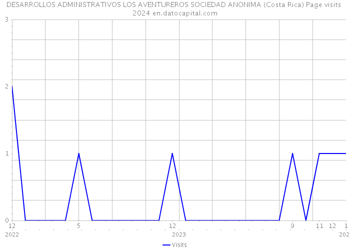 DESARROLLOS ADMINISTRATIVOS LOS AVENTUREROS SOCIEDAD ANONIMA (Costa Rica) Page visits 2024 