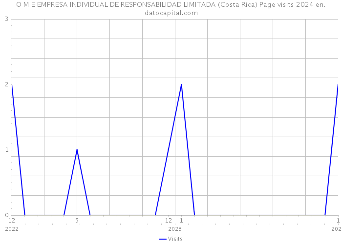O M E EMPRESA INDIVIDUAL DE RESPONSABILIDAD LIMITADA (Costa Rica) Page visits 2024 