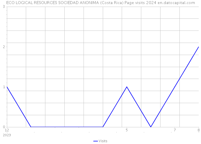 ECO LOGICAL RESOURCES SOCIEDAD ANONIMA (Costa Rica) Page visits 2024 