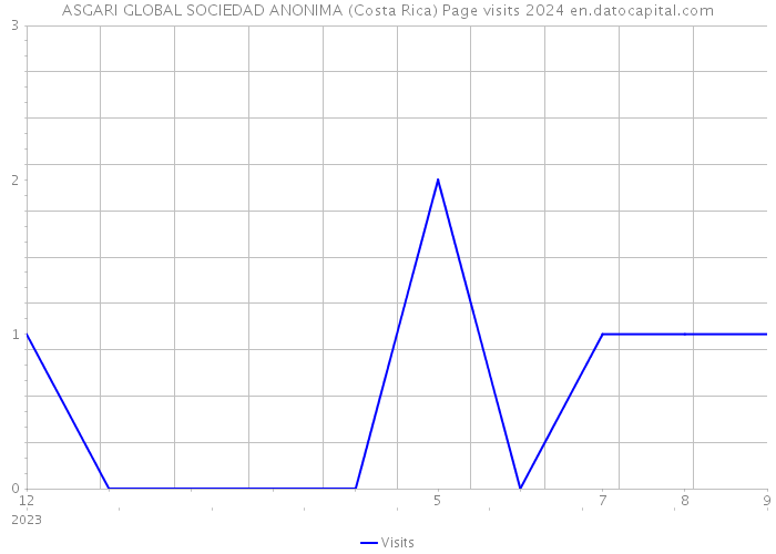 ASGARI GLOBAL SOCIEDAD ANONIMA (Costa Rica) Page visits 2024 