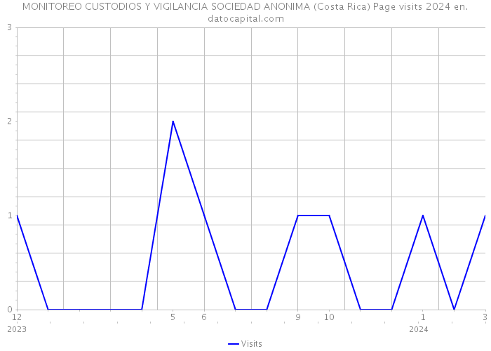 MONITOREO CUSTODIOS Y VIGILANCIA SOCIEDAD ANONIMA (Costa Rica) Page visits 2024 