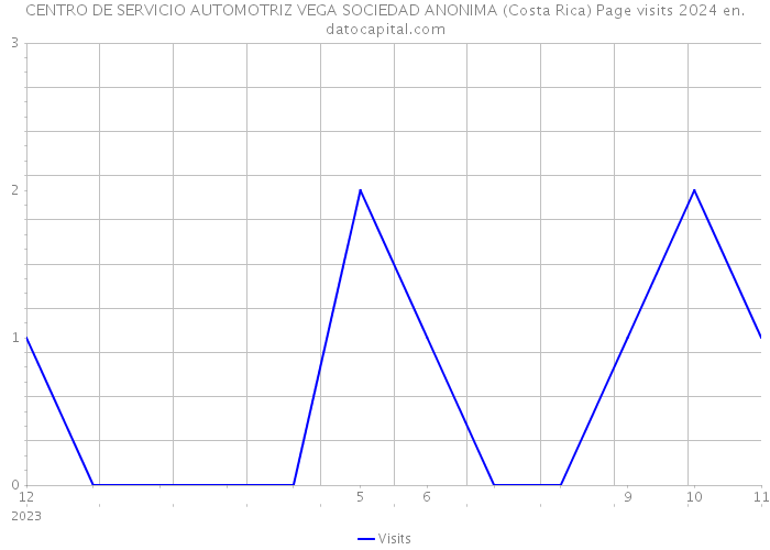 CENTRO DE SERVICIO AUTOMOTRIZ VEGA SOCIEDAD ANONIMA (Costa Rica) Page visits 2024 