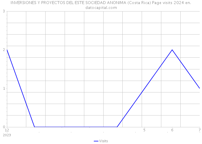 INVERSIONES Y PROYECTOS DEL ESTE SOCIEDAD ANONIMA (Costa Rica) Page visits 2024 