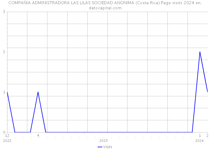 COMPAŃIA ADMINISTRADORA LAS LILAS SOCIEDAD ANONIMA (Costa Rica) Page visits 2024 
