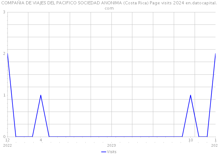 COMPAŃIA DE VIAJES DEL PACIFICO SOCIEDAD ANONIMA (Costa Rica) Page visits 2024 