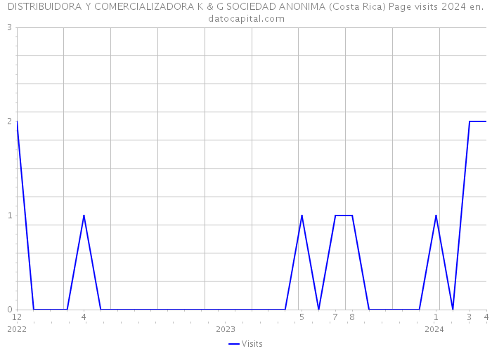 DISTRIBUIDORA Y COMERCIALIZADORA K & G SOCIEDAD ANONIMA (Costa Rica) Page visits 2024 