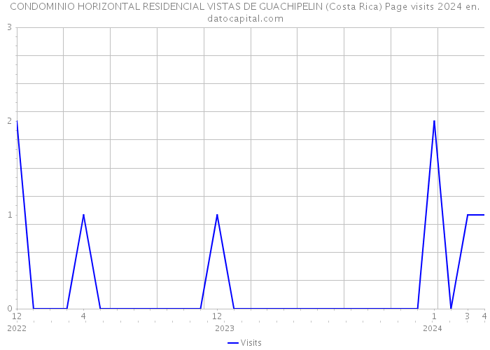 CONDOMINIO HORIZONTAL RESIDENCIAL VISTAS DE GUACHIPELIN (Costa Rica) Page visits 2024 