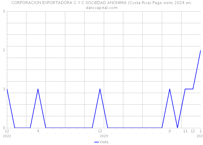 CORPORACION EXPORTADORA C Y C SOCIEDAD ANONIMA (Costa Rica) Page visits 2024 