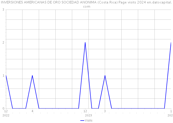 INVERSIONES AMERICANAS DE ORO SOCIEDAD ANONIMA (Costa Rica) Page visits 2024 