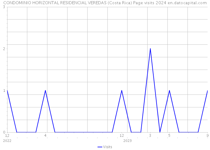 CONDOMINIO HORIZONTAL RESIDENCIAL VEREDAS (Costa Rica) Page visits 2024 