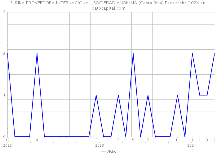 SUNKA PROVEEDORA INTERNACIONAL, SOCIEDAD ANONIMA (Costa Rica) Page visits 2024 
