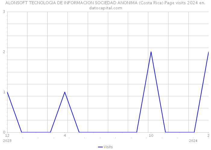 ALONSOFT TECNOLOGIA DE INFORMACION SOCIEDAD ANONIMA (Costa Rica) Page visits 2024 