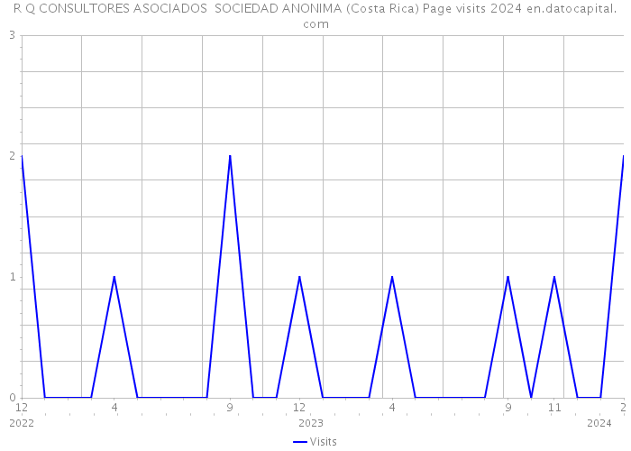 R Q CONSULTORES ASOCIADOS SOCIEDAD ANONIMA (Costa Rica) Page visits 2024 