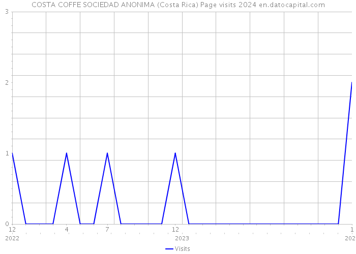 COSTA COFFE SOCIEDAD ANONIMA (Costa Rica) Page visits 2024 