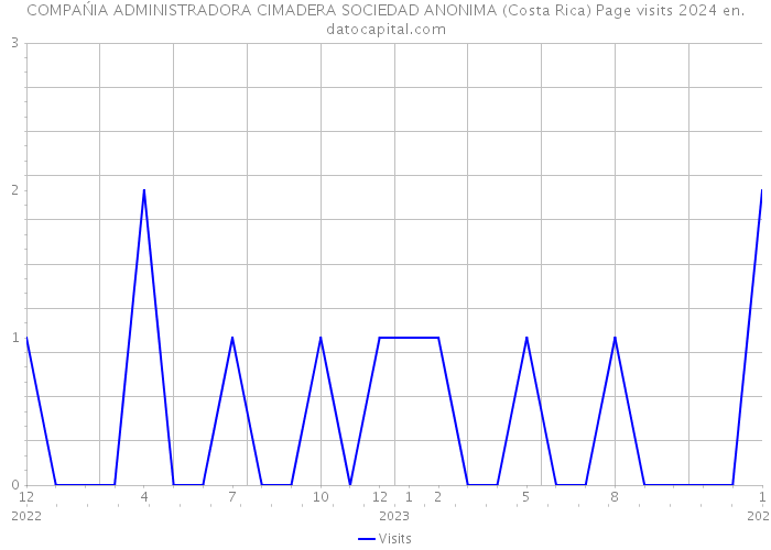 COMPAŃIA ADMINISTRADORA CIMADERA SOCIEDAD ANONIMA (Costa Rica) Page visits 2024 