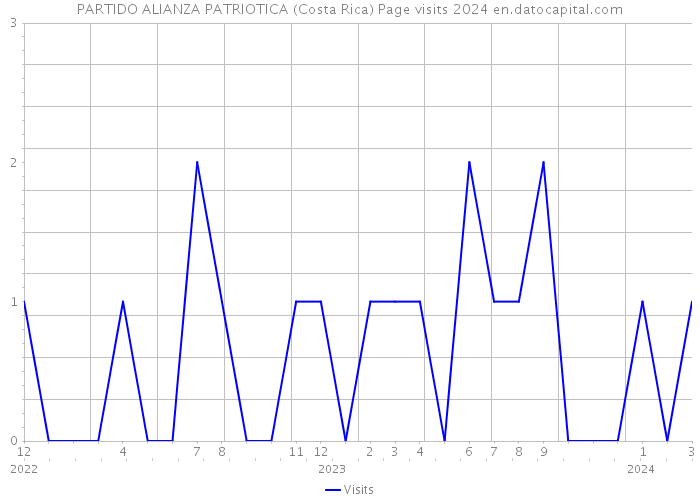 PARTIDO ALIANZA PATRIOTICA (Costa Rica) Page visits 2024 