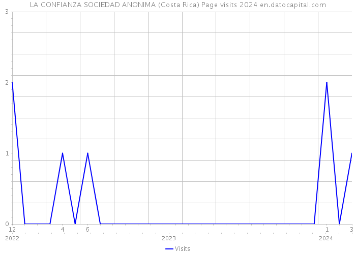 LA CONFIANZA SOCIEDAD ANONIMA (Costa Rica) Page visits 2024 