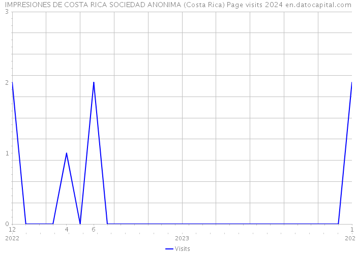 IMPRESIONES DE COSTA RICA SOCIEDAD ANONIMA (Costa Rica) Page visits 2024 