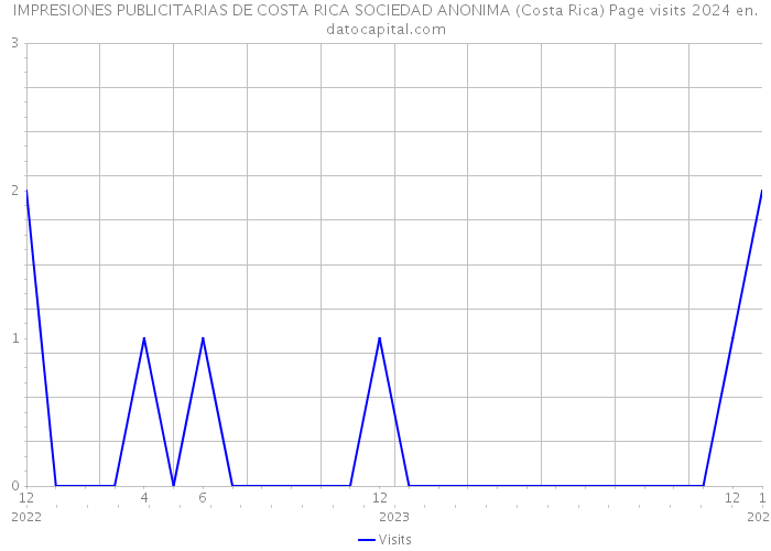 IMPRESIONES PUBLICITARIAS DE COSTA RICA SOCIEDAD ANONIMA (Costa Rica) Page visits 2024 