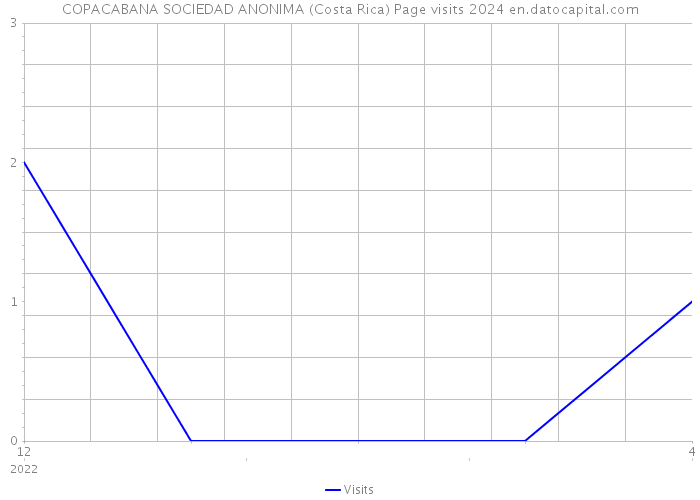 COPACABANA SOCIEDAD ANONIMA (Costa Rica) Page visits 2024 