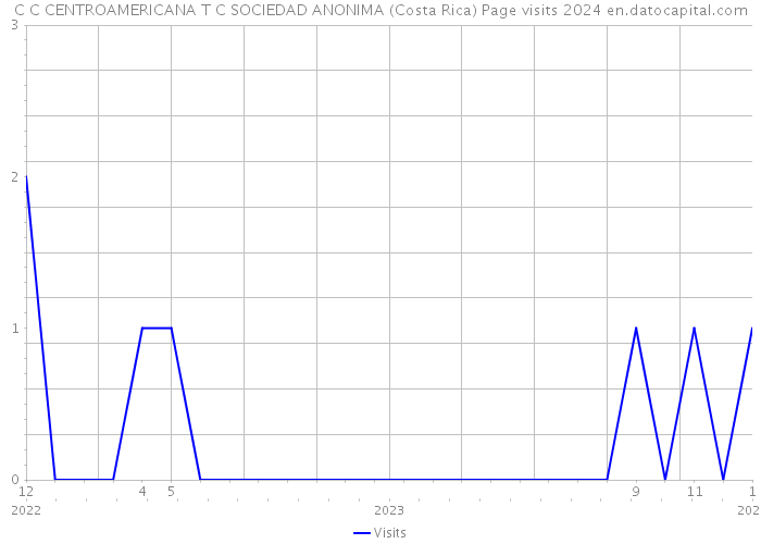 C C CENTROAMERICANA T C SOCIEDAD ANONIMA (Costa Rica) Page visits 2024 