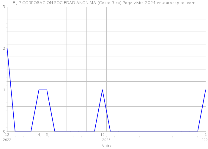 E J P CORPORACION SOCIEDAD ANONIMA (Costa Rica) Page visits 2024 