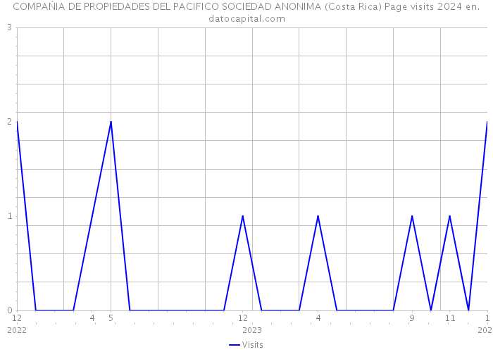 COMPAŃIA DE PROPIEDADES DEL PACIFICO SOCIEDAD ANONIMA (Costa Rica) Page visits 2024 