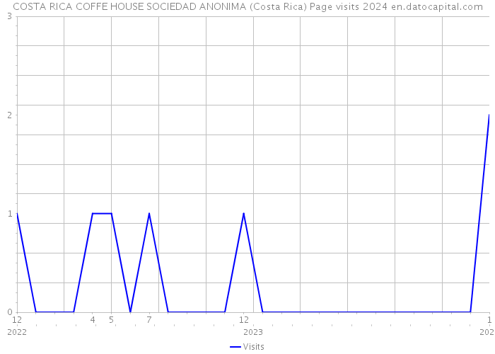 COSTA RICA COFFE HOUSE SOCIEDAD ANONIMA (Costa Rica) Page visits 2024 