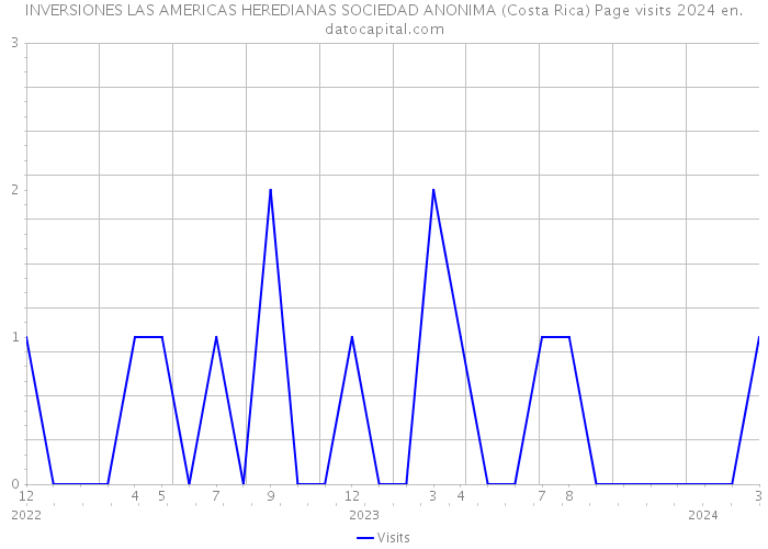 INVERSIONES LAS AMERICAS HEREDIANAS SOCIEDAD ANONIMA (Costa Rica) Page visits 2024 