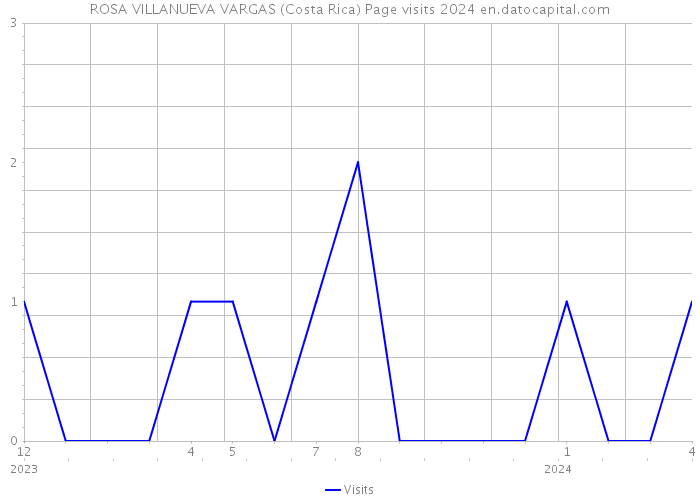 ROSA VILLANUEVA VARGAS (Costa Rica) Page visits 2024 
