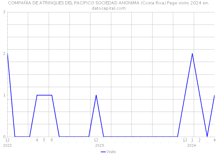 COMPAŃIA DE ATRINQUES DEL PACIFICO SOCIEDAD ANONIMA (Costa Rica) Page visits 2024 