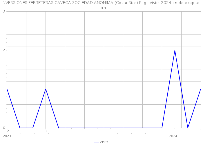 INVERSIONES FERRETERAS CAVECA SOCIEDAD ANONIMA (Costa Rica) Page visits 2024 