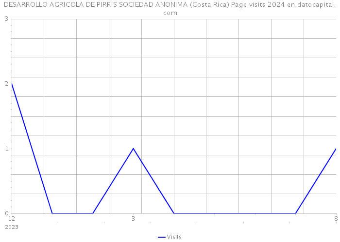 DESARROLLO AGRICOLA DE PIRRIS SOCIEDAD ANONIMA (Costa Rica) Page visits 2024 