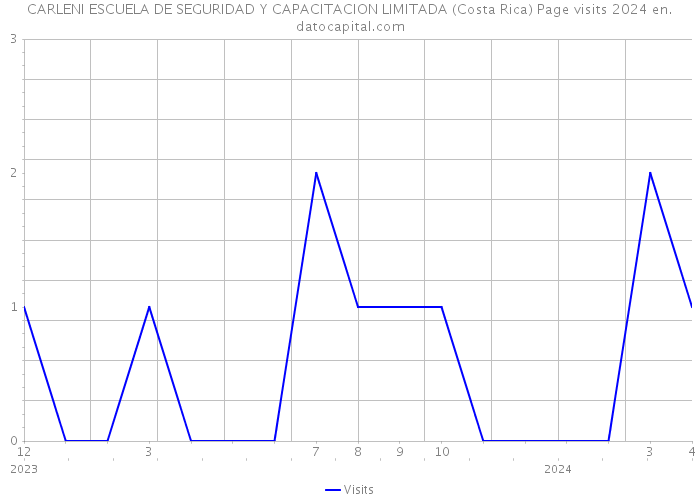 CARLENI ESCUELA DE SEGURIDAD Y CAPACITACION LIMITADA (Costa Rica) Page visits 2024 