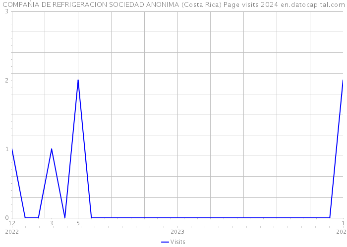 COMPAŃIA DE REFRIGERACION SOCIEDAD ANONIMA (Costa Rica) Page visits 2024 