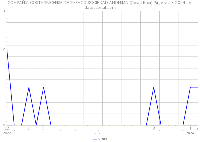 COMPAŃIA COSTARRICENSE DE TABACO SOCIEDAD ANONIMA (Costa Rica) Page visits 2024 