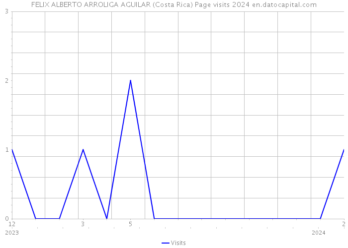 FELIX ALBERTO ARROLIGA AGUILAR (Costa Rica) Page visits 2024 